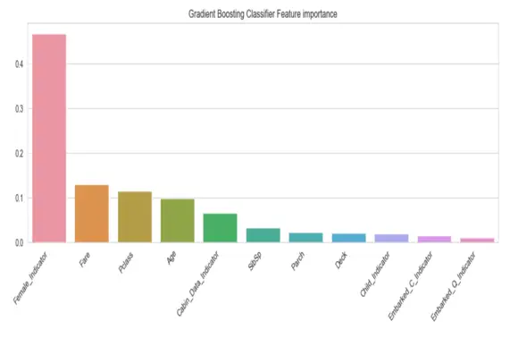 Titanic Survival Analysis with Tree-Based Methods